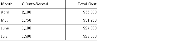 Bayshore, Inc., has collected the following cost data for various levels of activity:   Using the high-low method, determine the variable cost per client served and the total fixed cost.
