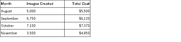 Harbor Images has collected the following cost data for various levels of activity:   a. Using the high-low method, determine the variable cost per image created and the total fixed cost. b. Estimate the total costs when 5,500 images are created.