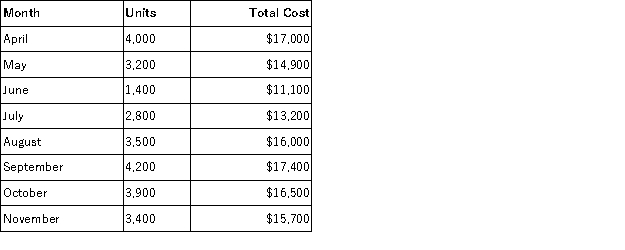 Island Enterprises has presented the following information for the past eight months operations:   a. Using the high-low method, calculate the fixed cost per month and variable cost per unit. b. What would total costs be for a month with 3,000 units produced?