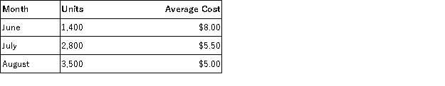 Sugarloaf Enterprises has presented the following information for the past three months operations:   a. Using the high-low method, calculate the fixed cost per month and variable cost per unit. b. What would total costs be for a month with 3,000 units produced?