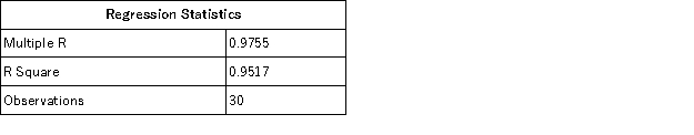 Sage, Inc. used Excel to run a least-squares regression analysis, which resulted in the following output:     a. What is Sage's total fixed cost? b. What is Sage's variable cost per unit? c. What total cost would Sage predict for a month in which they sold 10,000 units?