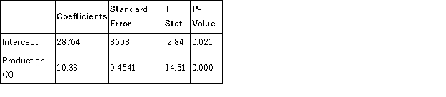 Sage, Inc. used Excel to run a least-squares regression analysis, which resulted in the following output:     a. What is Sage's total fixed cost? b. What is Sage's variable cost per unit? c. What total cost would Sage predict for a month in which they sold 10,000 units?