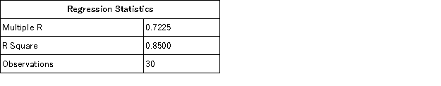 Newport, Inc. used Excel to run a least-squares regression analysis, which resulted in the following output:     a. What is Newport's total fixed cost? b. What is Newport's variable cost per unit? c. What total cost would Newport predict for a month in which they sold 5,000 units? d. What proportion of variation in Newport's cost is explained by variation in production?