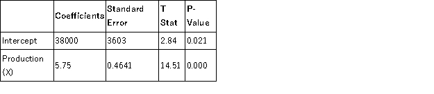 Newport, Inc. used Excel to run a least-squares regression analysis, which resulted in the following output:     a. What is Newport's total fixed cost? b. What is Newport's variable cost per unit? c. What total cost would Newport predict for a month in which they sold 5,000 units? d. What proportion of variation in Newport's cost is explained by variation in production?