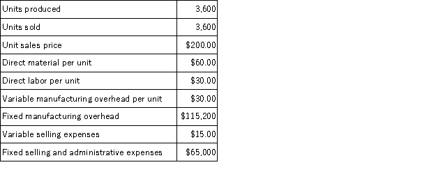 Aspen Inc has the following information for its first year of operations:   a. Prepare Aspen's full absorption costing income statement. b. Prepare Aspen's variable costing income statement.