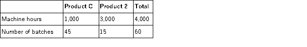 Washington, Inc. produces two different products (Product C and Product 2)  using two different activities: Machining, which uses machine hours as an activity driver, and Inspection, which uses number of batches as an activity driver. The cost of Machining is $750,000, while the cost of Inspection is $90,000. The activity drivers are used as follows:   What is the activity rate for Inspection? A)  $45,000 per batch B)  $1,500 per batch C)  $6,000 per batch D)  $2,000 per batch