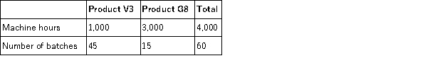 Culver, Inc. produces two different products (Product V3 and Product G8)  using two different activities: Machining, which uses machine hours as an activity driver, and Inspection, which uses number of batches as an activity driver. The activity drivers are used as follows:   The activity rate for Machining is $67.50 per machine hour. What is the total cost of Machining? A)  $274,050 B)  $67,500 C)  $202,500 D)  $270,000