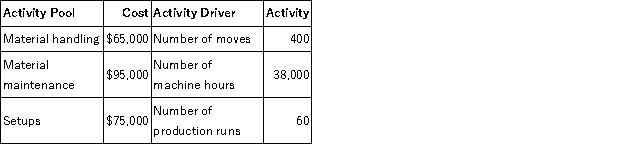 Chipman Inc. produces water pumps. Overhead costs have been identified as follows:   Chipman makes 3 models of pumps with the following details:   Required: a. Calculate the activity rate for each activity. b. Determine the amount of indirect costs assigned to each of the products.