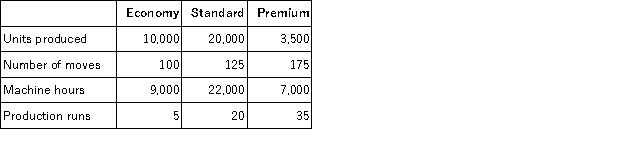 Chipman Inc. produces water pumps. Overhead costs have been identified as follows:   Chipman makes 3 models of pumps with the following details:   Required: a. Calculate the activity rate for each activity. b. Determine the amount of indirect costs assigned to each of the products.