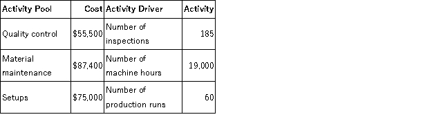 Pecan Inc. produces water valves. Overhead costs have been identified as follows:   Pecan makes 3 models of valves with the following details:   Required: a. Calculate the activity rate for each activity. b. Determine the amount of indirect costs assigned to each of the products.