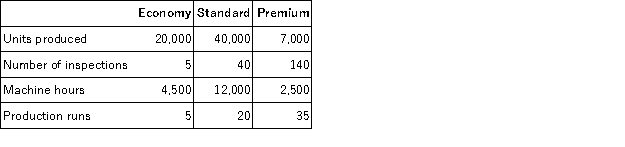 Pecan Inc. produces water valves. Overhead costs have been identified as follows:   Pecan makes 3 models of valves with the following details:   Required: a. Calculate the activity rate for each activity. b. Determine the amount of indirect costs assigned to each of the products.