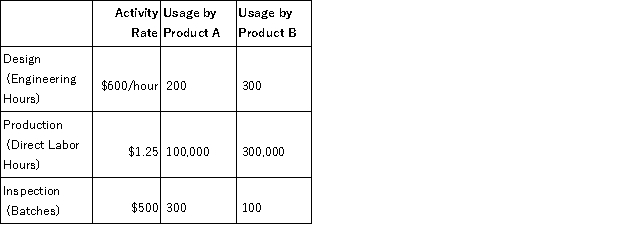 Carter, Inc. produces two different products, Product A and Product B. Carter uses a traditional volume-based costing system in which direct labor hours are the allocation base. Carter is considering switching to an ABC system by splitting its manufacturing overhead cost of $1,000,000 across three activities: Design, Production, and Inspection. Under the traditional volume-based costing system, the predetermined overhead rate is $2.50/direct labor hour. Under the ABC system, the rate for each activity and usage of the activity drivers are as follows:    Required: a. Calculate the indirect manufacturing costs assigned to Product A under the traditional costing system. b. Calculate the indirect manufacturing costs assigned to Product B under the traditional costing system c. Calculate the indirect manufacturing costs assigned to Product A under the ABC system. d. Calculate the indirect manufacturing costs assigned to Product B under the ABC system. e. Which product is under-costed and which is over-costed under the volume-based cost system compared to ABC?