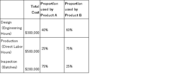 Carter, Inc. uses a traditional volume-based costing system in which direct labor hours are the allocation base. Carter produces two different products: Product A, which uses 100,000 direct labor hours, and Product B, which uses 300,000 direct labor hours. Carter is considering switching to an ABC system by splitting its manufacturing overhead cost of $1,000,000 across three activities: Design, Production, and Inspection. Under the traditional volume-based costing system, the predetermined overhead rate is $2.50/direct labor hour. Under the ABC system, the cost of each activity and proportion of the activity drivers used by each product are as follows:   Required: a. Calculate the indirect manufacturing costs assigned to Product A under the traditional costing system. b. Calculate the indirect manufacturing costs assigned to Product B under the traditional costing system c. Calculate the indirect manufacturing costs assigned to Product A under the ABC system. d. Calculate the indirect manufacturing costs assigned to Product B under the ABC system. e. Which product is under-costed and which is over-costed under the volume-based cost system compared to ABC?