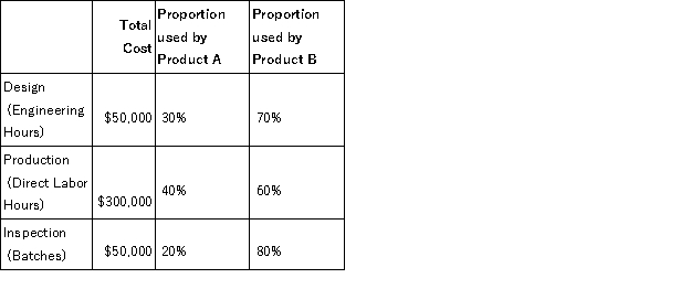 Harwell, Inc. uses a traditional volume-based costing system in which direct labor hours are the allocation base. Harwell produces two different products: Product A, which uses 40,000 direct labor hours, and Product B, which uses 60,000 direct labor hours. Harwell is considering switching to an ABC system by splitting its manufacturing overhead cost of $400,000 across three activities: Setup, Production, and Finishing. Under the traditional volume-based costing system, the predetermined overhead rate is $4.00/direct labor hour. Under the ABC system, the cost of each activity and proportion of the activity drivers used by each product are as follows:   Required: a. Calculate the indirect manufacturing costs assigned to Product A under the traditional costing system. b. Calculate the indirect manufacturing costs assigned to Product B under the traditional costing system c. Calculate the indirect manufacturing costs assigned to Product A under the ABC system. d. Calculate the indirect manufacturing costs assigned to Product B under the ABC system. e. Which product is under-costed and which is over-costed under the volume-based cost system compared to ABC?