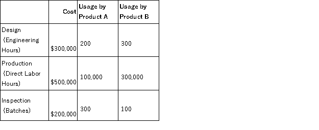 Carter, Inc. produces two different products, Product A and Product B. Carter uses a traditional volume-based costing system in which direct labor hours are the allocation base. Carter is considering switching to an ABC system by splitting its manufacturing overhead cost across three activities: Design, Production, and Inspection. The cost of each activity and usage of the activity drivers are as follows:    Carter manufactures 10,000 units of Product A and 7,500 units of Product B per month. Required: a. Calculate the predetermined overhead rate under the traditional costing system. b. Calculate the activity rate for Design. c. Calculate the activity rate for Machining. d. Calculate the activity rate for Inspection. e. Calculate the indirect manufacturing costs assigned to each unit of Product A under the traditional costing system. f. Calculate the indirect manufacturing costs assigned to each unit of Product B under the traditional costing system g. Calculate the indirect manufacturing costs assigned to each unit of Product A under the ABC system. h. Calculate the indirect manufacturing costs assigned to each unit of Product B under the ABC system. i. Which product is under-costed and which is over-costed under the volume-based cost system compared to ABC?