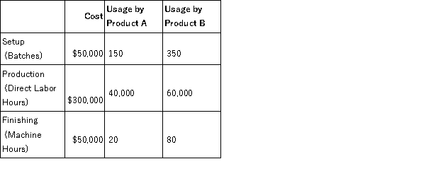 Harwell, Inc. produces two different products, Product A and Product B. Harwell uses a traditional volume-based costing system in which direct labor hours are the allocation base. Harwell is considering switching to an ABC system by splitting its manufacturing overhead cost across three activities: Setup, Production, and Finishing. The cost of each activity and usage of the activity drivers are as follows:    Harwell manufactures 10,000 units of Product A and 7,500 units of Product B per month. Required: a. Calculate the predetermined overhead rate under the traditional costing system. b. Calculate the activity rate for Setup. c. Calculate the activity rate for Production. d. Calculate the activity rate for Finishing. e. Calculate the indirect manufacturing costs assigned to each unit of Product A under the traditional costing system. f. Calculate the indirect manufacturing costs assigned to each unit of Product B under the traditional costing system g. Calculate the indirect manufacturing costs assigned to each unit of Product A under the ABC system. h. Calculate the indirect manufacturing costs assigned to each unit of Product B under the ABC system. i. Which product is under-costed and which is over-costed under the volume-based cost system compared to ABC?
