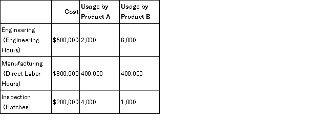 Hayden, Inc. produces two different products, Product A and Product B. Hayden uses a traditional volume-based costing system in which direct labor hours are the allocation base. Hayden is considering switching to an ABC system by splitting its manufacturing overhead cost across three activities: Engineering, Manufacturing, and Inspection. The cost of each activity and usage of the activity drivers are as follows:    Hayden manufactures 10,000 units of Product A and 5,000 units of Product B per month. Required: a. Calculate the predetermined overhead rate under the traditional costing system. b. Calculate the activity rate for Engineering. c. Calculate the activity rate for Manufacturing. d. Calculate the activity rate for Inspection. e. Calculate the indirect manufacturing costs assigned to each unit of Product A under the traditional costing system. f. Calculate the indirect manufacturing costs assigned to each unit of Product B under the traditional costing system g. Calculate the indirect manufacturing costs assigned to each unit of Product A under the ABC system. h. Calculate the indirect manufacturing costs assigned to each unit of Product B under the ABC system. i. Which product is under-costed and which is over-costed under the volume-based cost system compared to ABC?