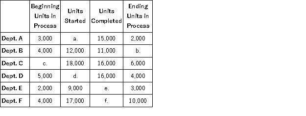 Complete the following chart by reconciling the number of physical units for each department.  