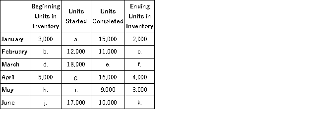Complete the following chart by reconciling the number of physical units. The months listed are sequential, and for the same department.  