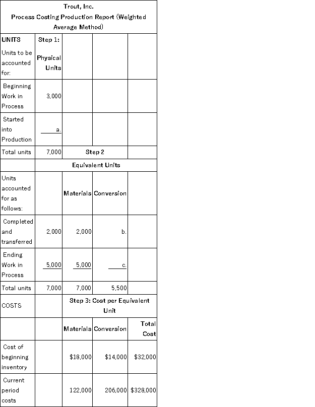Trout, Inc. prepared the following production report:   Additional information: Trout adds direct materials at the beginning of the process, while conversion costs are incurred uniformly throughout the process. At the beginning of the period, Work in Process Inventory was 40% complete. At the end of the period, Work in Process Inventory was 70% complete. Required: Fill in the missing amounts.
