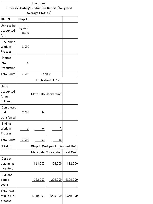 Trout, Inc. prepared the following production report:   Additional information: Trout adds direct materials at the beginning of the process, while conversion costs are incurred uniformly throughout the process. At the beginning of the period, Work in Process Inventory was 40% complete. At the end of the period, Work in Process Inventory was 70% complete. Required: Fill in the missing amounts.