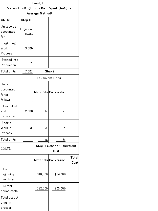 Trout, Inc. prepared the following production report:   Additional information: Trout adds direct materials at the beginning of the process, while conversion costs are incurred uniformly throughout the process. At the beginning of the period, Work in Process Inventory was 40% complete. At the end of the period, Work in Process Inventory was 70% complete. Required: Fill in the missing amounts.