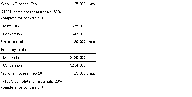 Sierra Co. has provided the following information:   Using the weighted average method of process costing, complete each of the following: a. How many units were completed and transferred to Finished Goods? b. Calculate equivalent units. c. Calculate cost per equivalent unit. Round your answers to four decimal places. d. What is the dollar amount transferred to Finished Goods? Round your answer to a whole dollar amount. e. Calculate the cost of the ending Work in Process. Round your answer to a whole dollar amount.