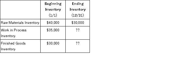 Santos Inc. had the following information for the preceding year:   Additional information for the year is as follows:   What was the ending Finished Goods Inventory balance on 12/31? A)  $20,000 B)  $11,000 C)  $50,000 D)  $54,000