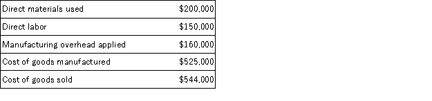 Mendez Inc. had the following information for the preceding year:   Additional information for the year is as follows:   What was the beginning Work in Process Inventory balance on 1/1? A)  $49,000 B)  $65,000 C)  $50,000 D)  $69,000