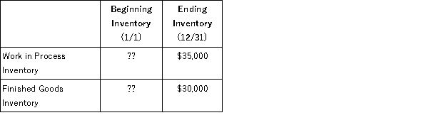 Mendez Inc. had the following information for the preceding year:   Additional information for the year is as follows:   What was the beginning Finished Goods Inventory balance on 1/1? A)  $49,000 B)  $65,000 C)  $50,000 D)  $69,000