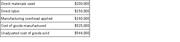 Mendez Inc. had the following information for the preceding year:   Additional information for the year is as follows:   What was the beginning Finished Goods Inventory balance on 1/1? A)  $49,000 B)  $65,000 C)  $50,000 D)  $69,000