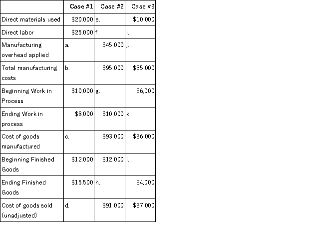 Deer Lake Inc. uses a job order costing system with manufacturing overhead applied to products at a rate of 150% of direct labor cost. Treating each case independently, find the missing amounts for a through l:  