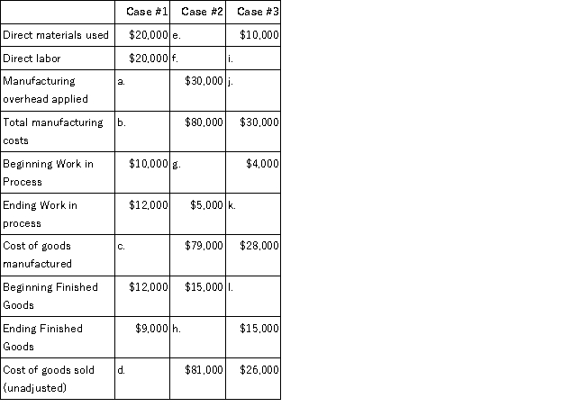 Barone Inc. uses a job order costing system with manufacturing overhead applied to products at a rate of 100% of direct labor cost. Treating each case independently, find the missing amounts for a through l:  