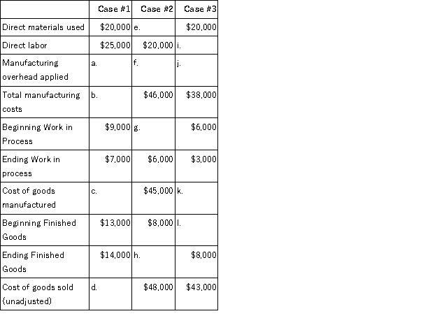 Miller Park Inc. uses a job order costing system with manufacturing overhead applied to products at a rate of 80% of direct labor cost. Treating each case independently, find the missing amounts for a through l:  