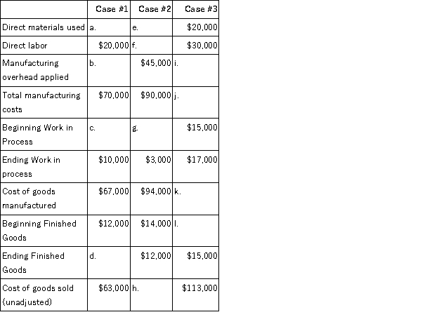 Nashville Inc. uses a job order costing system with manufacturing overhead applied to products at a rate of 200% of direct labor cost. Treating each case independently, find the missing amounts for a through l:  