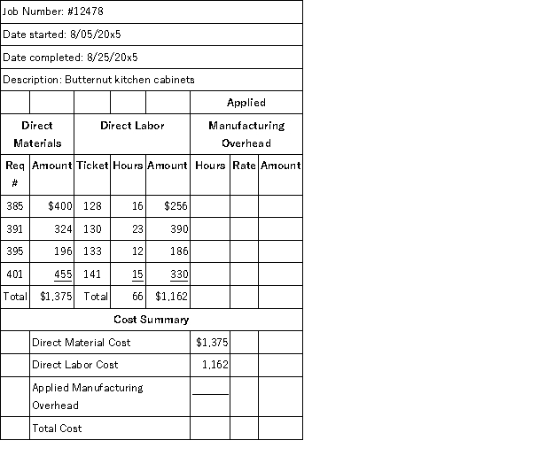Geller Cabinets is a custom cabinet builder. They recently completed a set of kitchen cabinets (Job #12478), as summarized below:   Geller applies overhead to jobs at a rate of $15 per direct labor hour. a. How much overhead would be applied to Job #12478? b. What is the total cost of Job #12478?