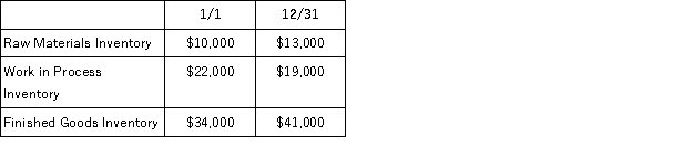 Curtis Inc. uses a job order costing system. Manufacturing overhead is applied on the basis of direct labor cost. Total manufacturing overhead was estimated to be $75,000 for the year; direct labor was estimated to total $150,000.   The following transactions have occurred during the year.   a. Calculate the predetermined overhead rate. b. Calculate cost of goods manufactured. c. Calculate the over- or underapplied overhead. d. Calculate adjusted cost of goods sold.