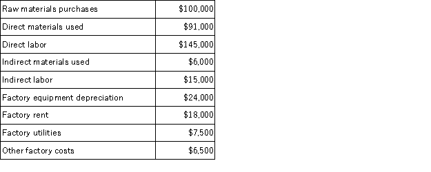 Curtis Inc. uses a job order costing system. Manufacturing overhead is applied on the basis of direct labor cost. Total manufacturing overhead was estimated to be $75,000 for the year; direct labor was estimated to total $150,000.   The following transactions have occurred during the year.   a. Calculate the predetermined overhead rate. b. Calculate cost of goods manufactured. c. Calculate the over- or underapplied overhead. d. Calculate adjusted cost of goods sold.