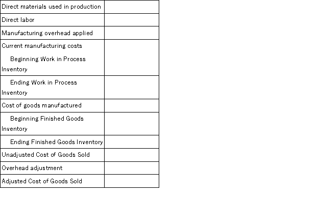 Highview Corp. applies manufacturing overhead to production at 125% of direct labor cost. During 20x5, manufacturing overhead of $100,000 was applied to production; actual manufacturing overhead was $109,000. Beginning Work in Process Inventory was $15,000 and beginning Finished Goods Inventory was $35,000. Work in Process Inventory increased by 10% during the year and Finished Goods Inventory decreased by 20% during the year. Sales for 20x5 were $450,000, yielding a $130,000 gross profit. Complete the following schedule:  