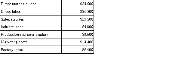 Robin Company has the following balances for the current month:   What are Robin's conversion costs? A)  $70,400 B)  $60,800 C)  $91,200 D)  $57,600