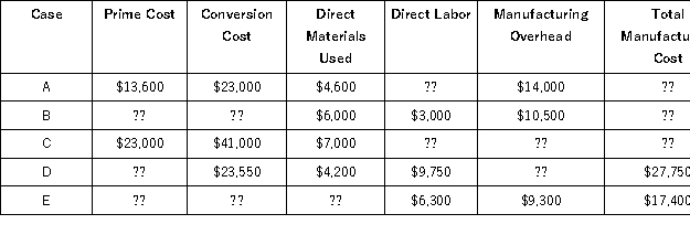 For each of the following independent cases, compute the missing values:  