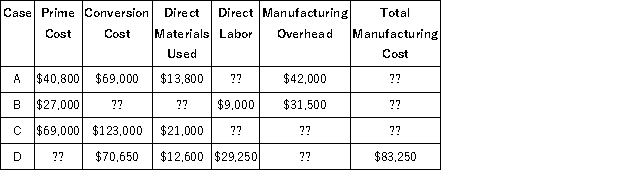 For each of the following independent cases, compute the missing values:  