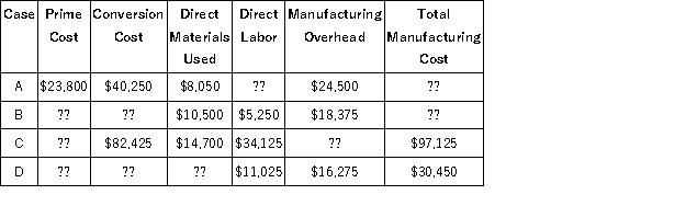 For each of the following independent cases, compute the missing values:  