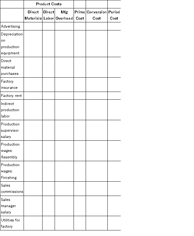 Willow Manufacturing manufactures custom table tops. For each cost listed below, place an  X  in all of the appropriate categories.  