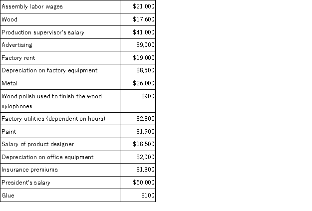 Adobe Music Company, which manufactures wooden and metal xylophones, incurred costs for the following items.   Calculate each of the following, where the cost object is the xylophones manufactured by the company: a. Total variable costs b. Total fixed costs c. Total direct costs d. Total indirect costs