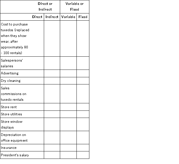 Parkside Rentals, a firm that rents tuxedos for special events, incurred costs for the following items. Place an  X  in the appropriate column to indicate whether they are direct or indirect, and whether they are variable or fixed. The cost object is tuxedo rentals.  