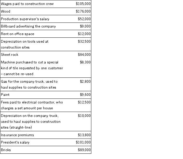 Melinda's Custom Homes, a construction company that builds custom-designed houses, incurred costs for the following items.   Calculate each of the following, where the cost object is the houses built by the company: a. Total variable costs b. Total fixed costs c. Total direct costs d. Total indirect costs