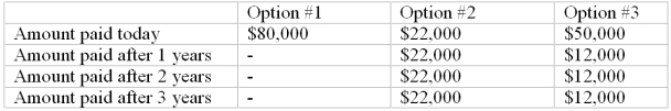 Suppose that you have a winning lottery ticket for $100,000. The State of California doesn't pay this amount up front - this is the amount you will receive over time. The State offers you two options. The first pays you $80,000 up front and that will be the entire amount. The second pays you winnings over a three year period. The last option pays you a large payment today with small payments in the future. The payment options are detailed in the table below:     Compute the present value of each payment option, assuming the interest rate is 12%. Now, compute the present values based on an interest rate of 5%. Compare your answers, explaining why they are different when the interest rate changes. When the interest rate is 5%, the present values are as follows:   
