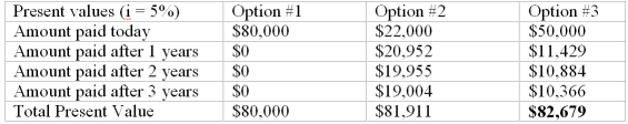 Suppose that you have a winning lottery ticket for $100,000. The State of California doesn't pay this amount up front - this is the amount you will receive over time. The State offers you two options. The first pays you $80,000 up front and that will be the entire amount. The second pays you winnings over a three year period. The last option pays you a large payment today with small payments in the future. The payment options are detailed in the table below:     Compute the present value of each payment option, assuming the interest rate is 12%. Now, compute the present values based on an interest rate of 5%. Compare your answers, explaining why they are different when the interest rate changes. When the interest rate is 5%, the present values are as follows:   