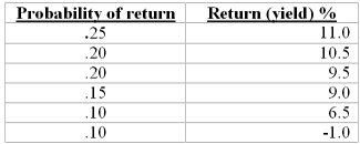 An individual faces two alternatives for an investment: Asset A has the following probability return schedule: Asset B has a certain return of 8.0%. If the individual selects asset A does she violate the principle of risk aversion? Explain.